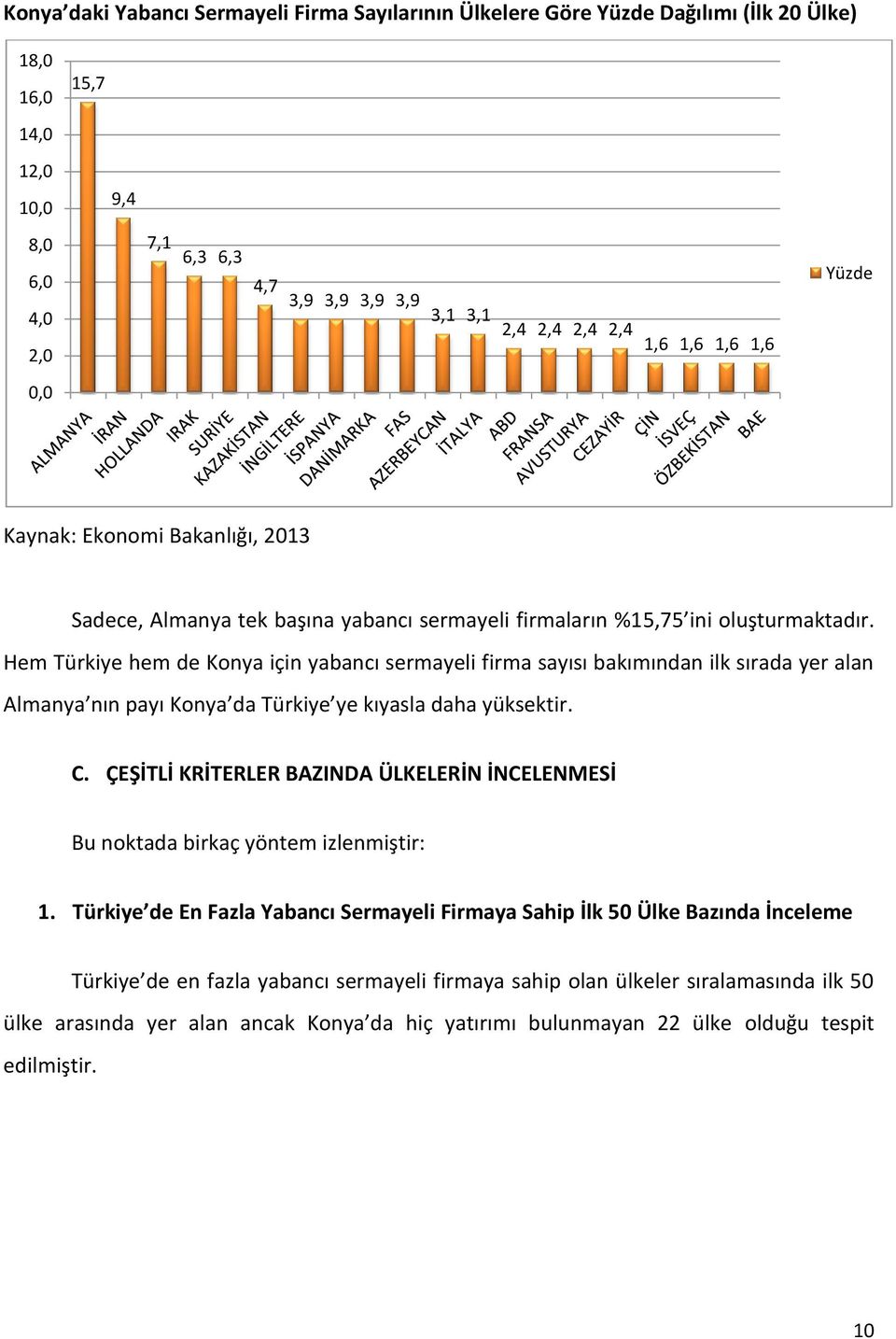 Hem Türkiye hem de Konya için yabancı sermayeli firma sayısı bakımından ilk sırada yer alan Almanya nın payı Konya da Türkiye ye kıyasla daha yüksektir. C.