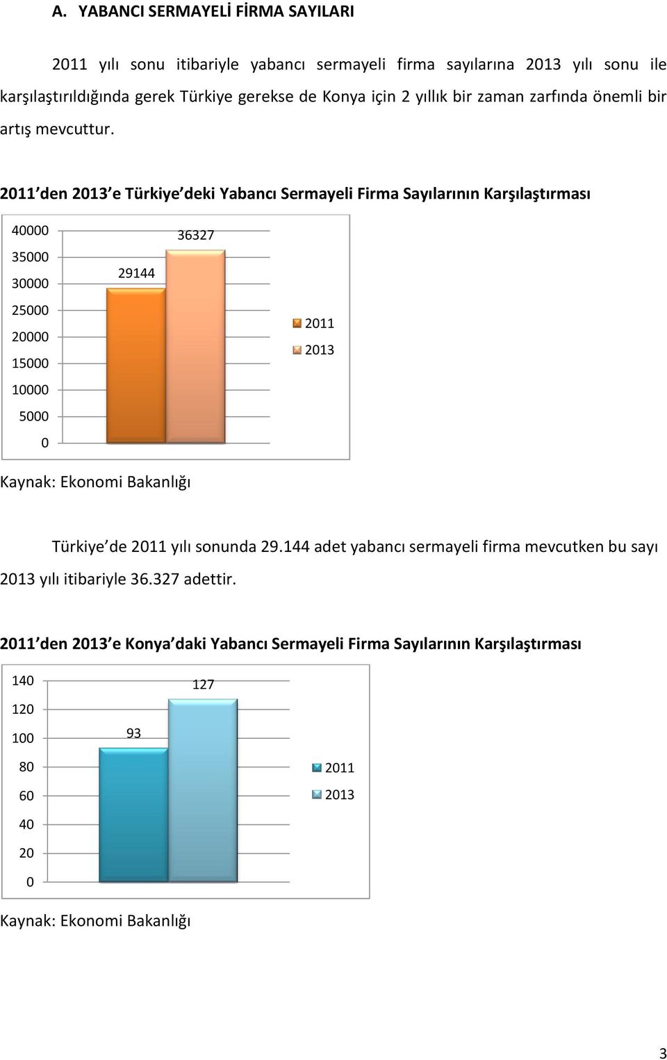 2011 den 2013 e Türkiye deki Yabancı Sermayeli Firma Sayılarının Karşılaştırması 40000 35000 30000 25000 20000 15000 10000 5000 0 29144 36327 2011 2013 Kaynak: Ekonomi