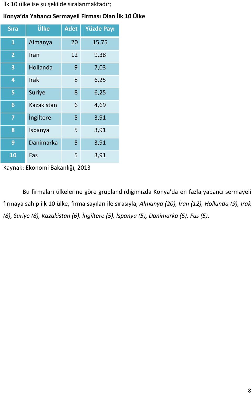 Fas 5 3,91 Bu firmaları ülkelerine göre gruplandırdığımızda Konya da en fazla yabancı sermayeli firmaya sahip ilk 10 ülke, firma sayıları ile