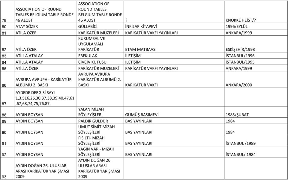 83 ATİLLA ATALAY EBEKULAK İLETİŞİM İSTANBUL/1996 84 ATİLLA ATALAY CİVCİV KUTUSU İLETİŞİM İSTANBUL/1995 85 ATİLLA ÖZER KARİKATÜR MÜZELERİ KARİKATÜR VAKFI YAYINLARI ANKARA/1999 86 AVRUPA AVRUPA