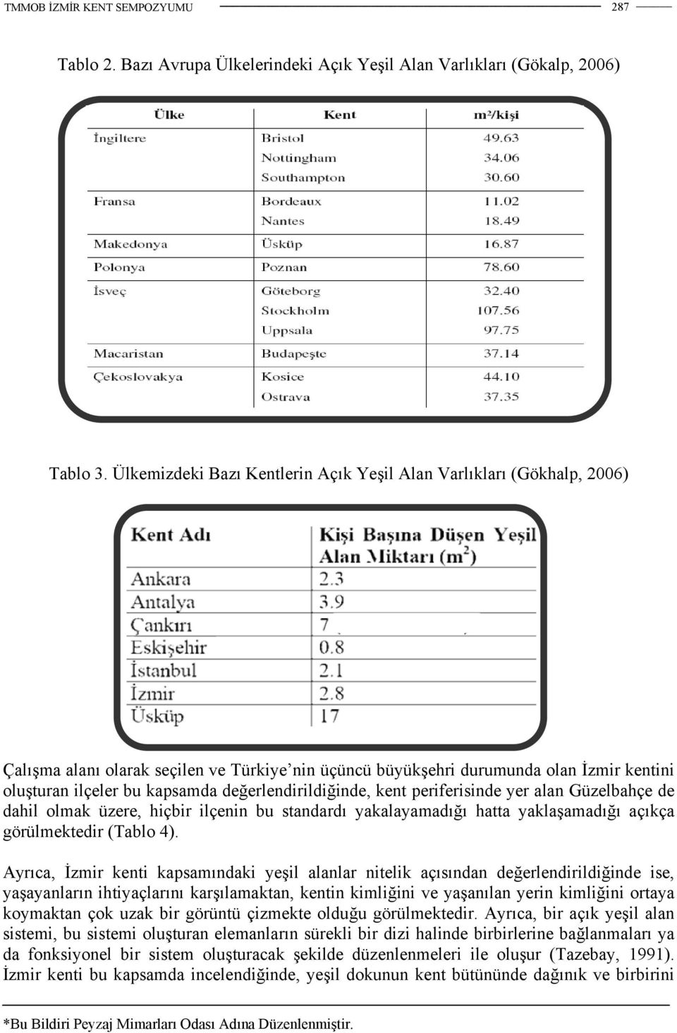 değerlendirildiğinde, kent periferisinde yer alan Güzelbahçe de dahil olmak üzere, hiçbir ilçenin bu standardı yakalayamadığı hatta yaklaşamadığı açıkça görülmektedir (Tablo 4).