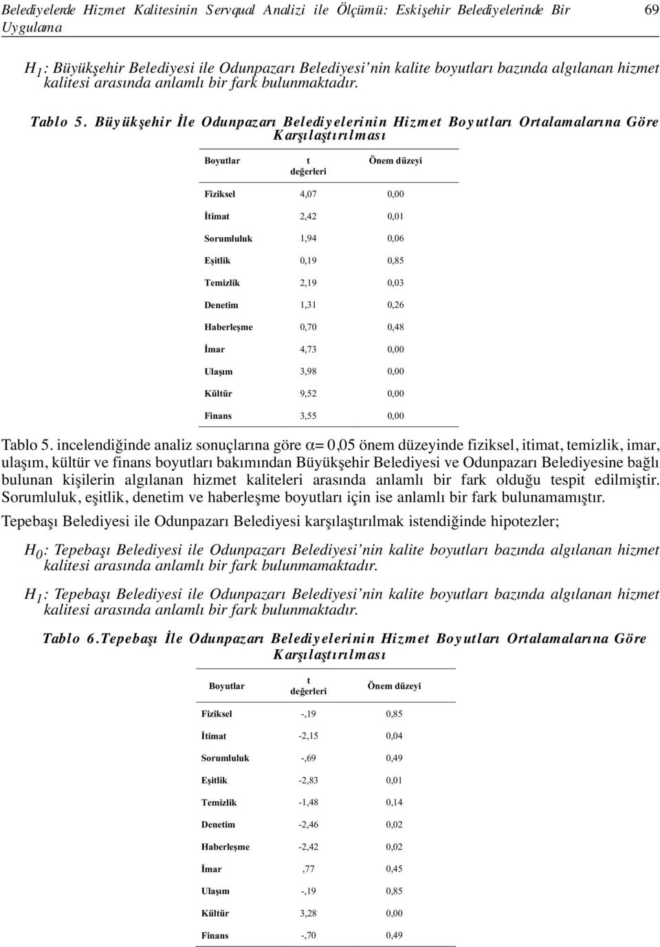 Büy ükşehir İle Odunpazarı Belediy elerinin Hizmet Boy utları Ortalamalarına Göre Karşılaştırılması 4,07 0,00 2,42 0,01 1,94 0,06 0,19 0,85 2,19 0,03 1,31 0,26 0,70 0,48 4,73 0,00 3,98 0,00 9,52 0,00