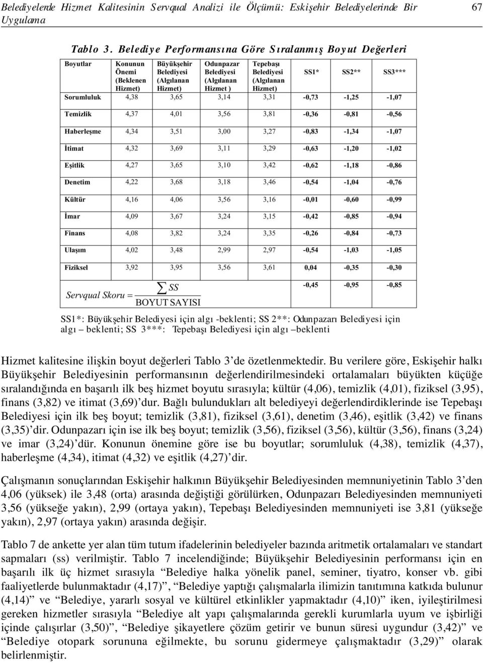 Belediyesi için algı beklenti Hizmet kalitesine ilişkin boyut değerleri Tablo 3 de özetlenmektedir.