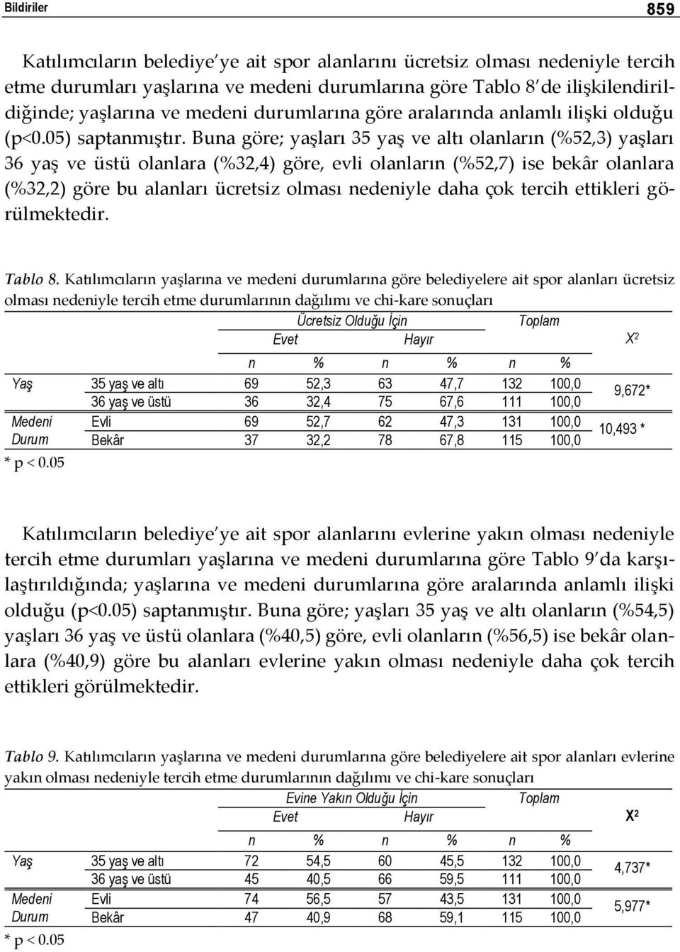 Buna göre; yaşları 35 yaş ve altı olanların (%52,3) yaşları 36 yaş ve üstü olanlara (%32,4) göre, evli olanların (%52,7) ise bekâr olanlara (%32,2) göre bu alanları ücretsiz olması nedeniyle daha çok