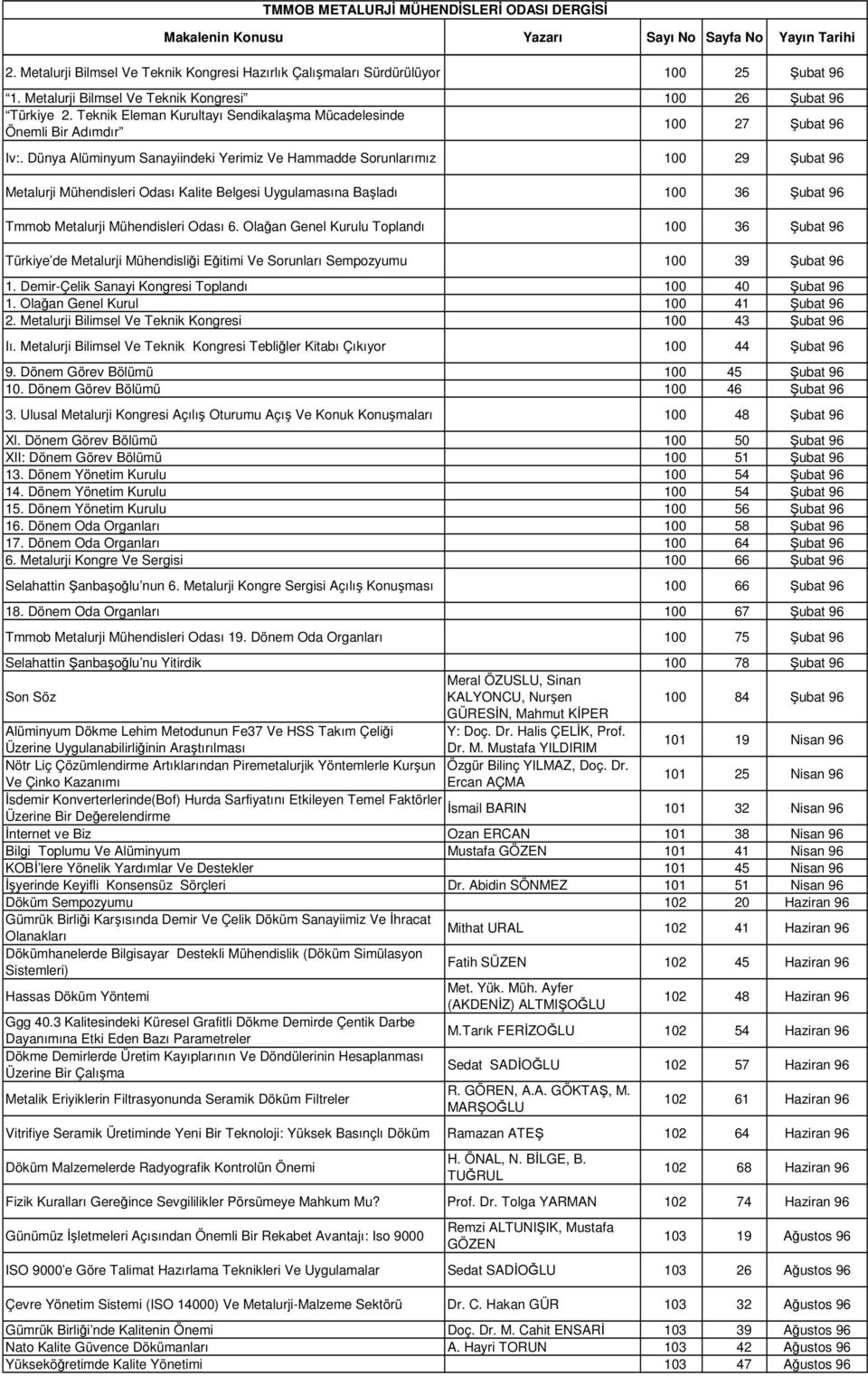 Dünya Alüminyum Sanayiindeki Yerimiz Ve Hammadde Sorunlarımız 100 29 Şubat 96 Metalurji Mühendisleri Odası Kalite Belgesi Uygulamasına Başladı 100 36 Şubat 96 Tmmob Metalurji Mühendisleri Odası 6.