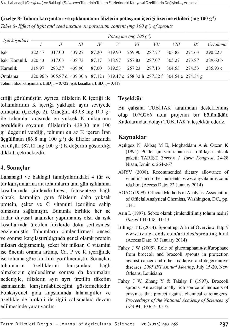 of sprouts Potasyum (mg 100 g -1 ) Işık 322.47 317.00 439.27 87.20 319.90 259.90 287.77 303.83 274.63 290.22 a Işık+Karanlık 320.43 317.03 438.73 87.17 318.97 257.83 287.07 305.27 273.87 289.