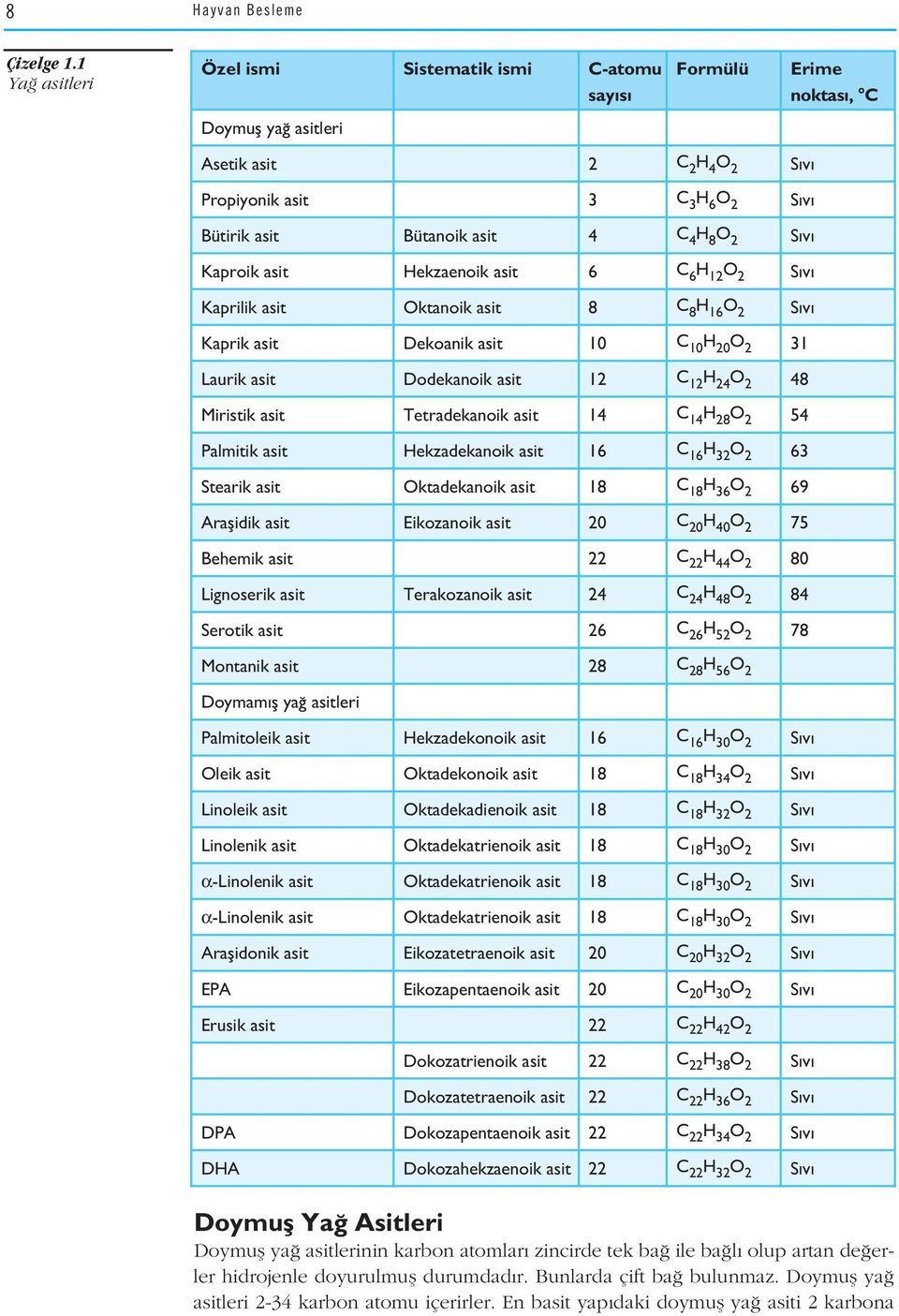 O 2 S v Kaproik asit Hekzaenoik asit 6 C 6 H 12 O 2 S v Kaprilik asit Oktanoik asit 8 C 8 H 16 O 2 S v Kaprik asit Dekoanik asit 10 C 10 H 20 O 2 31 Laurik asit Dodekanoik asit 12 C 12 H 24 O 2 48