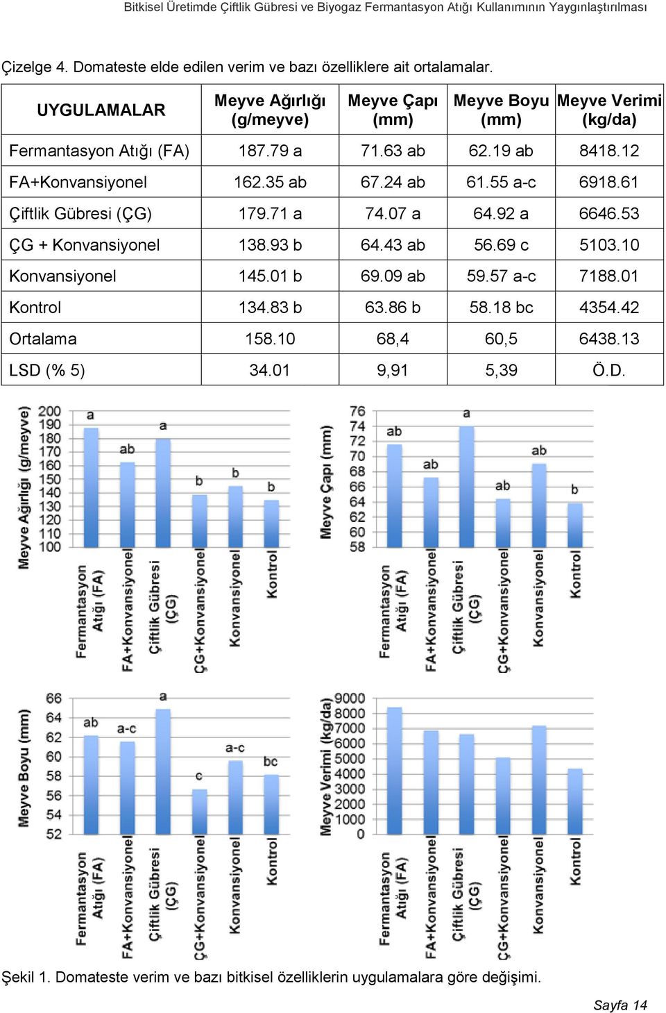 24 ab 61.55 a-c 6918.61 Çiftlik Gübresi (ÇG) 179.71 a 74.07 a 64.92 a 6646.53 ÇG + Konvansiyonel 138.93 b 64.43 ab 56.69 c 5103.10 Konvansiyonel 145.01 b 69.09 ab 59.57 a-c 7188.