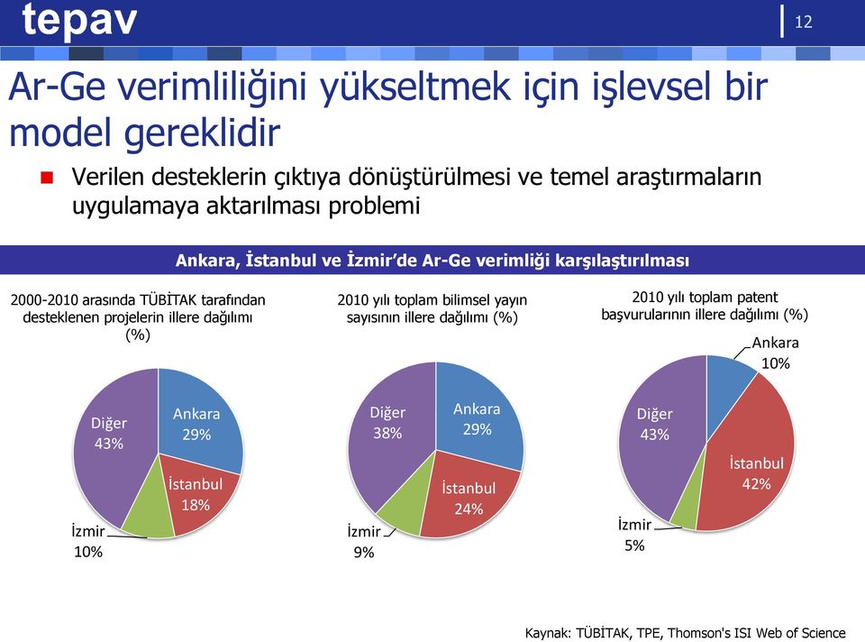 dağılımı (%) 2010 yılı toplam bilimsel yayın sayısının illere dağılımı (%) 2010 yılı toplam patent başvurularının illere dağılımı (%) Ankara 10% İzmir
