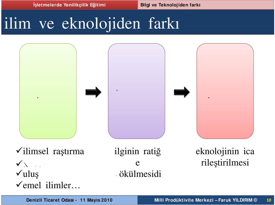 Bilimler Bilginin Pratiğ e Dökülmesidi Teknolojinin