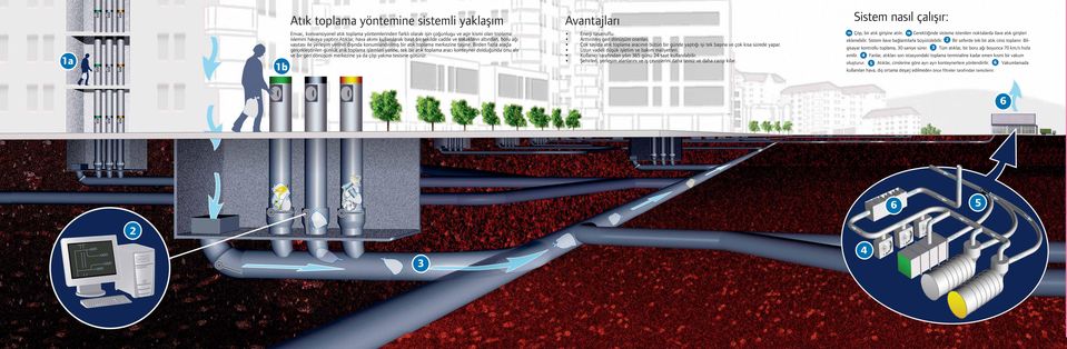 Birden fazla araçla gerçekleştirilen günlük atık toplama işlemleri yerine, tek bir atık toplama aracı konteyner dolduğunda onu alır ve bir geri dönüşüm merkezine ya da çöp yakma tesisine götürür.