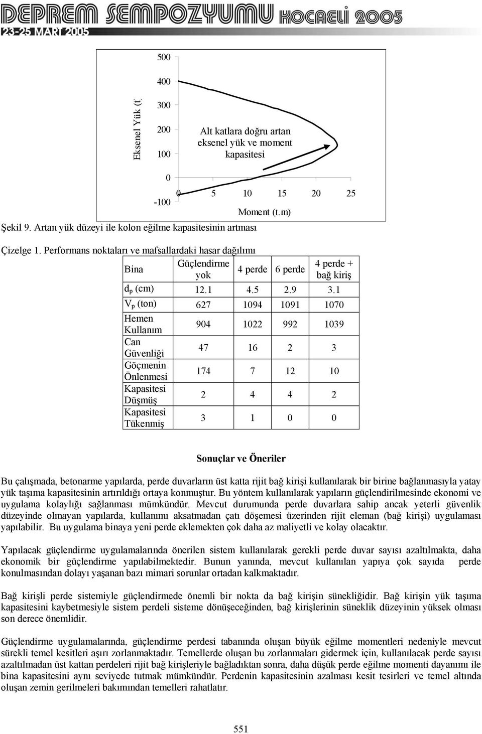 9 3.1 V p (ton) 627 1094 1091 1070 Hemen Kullanım Can Güvenliği Göçmenin Önlenmesi Kapasitesi Düşmüş Kapasitesi Tükenmiş 904 1022 992 1039 47 16 2 3 174 7 12 10 2 4 4 2 3 1 0 0 Sonuçlar ve Öneriler