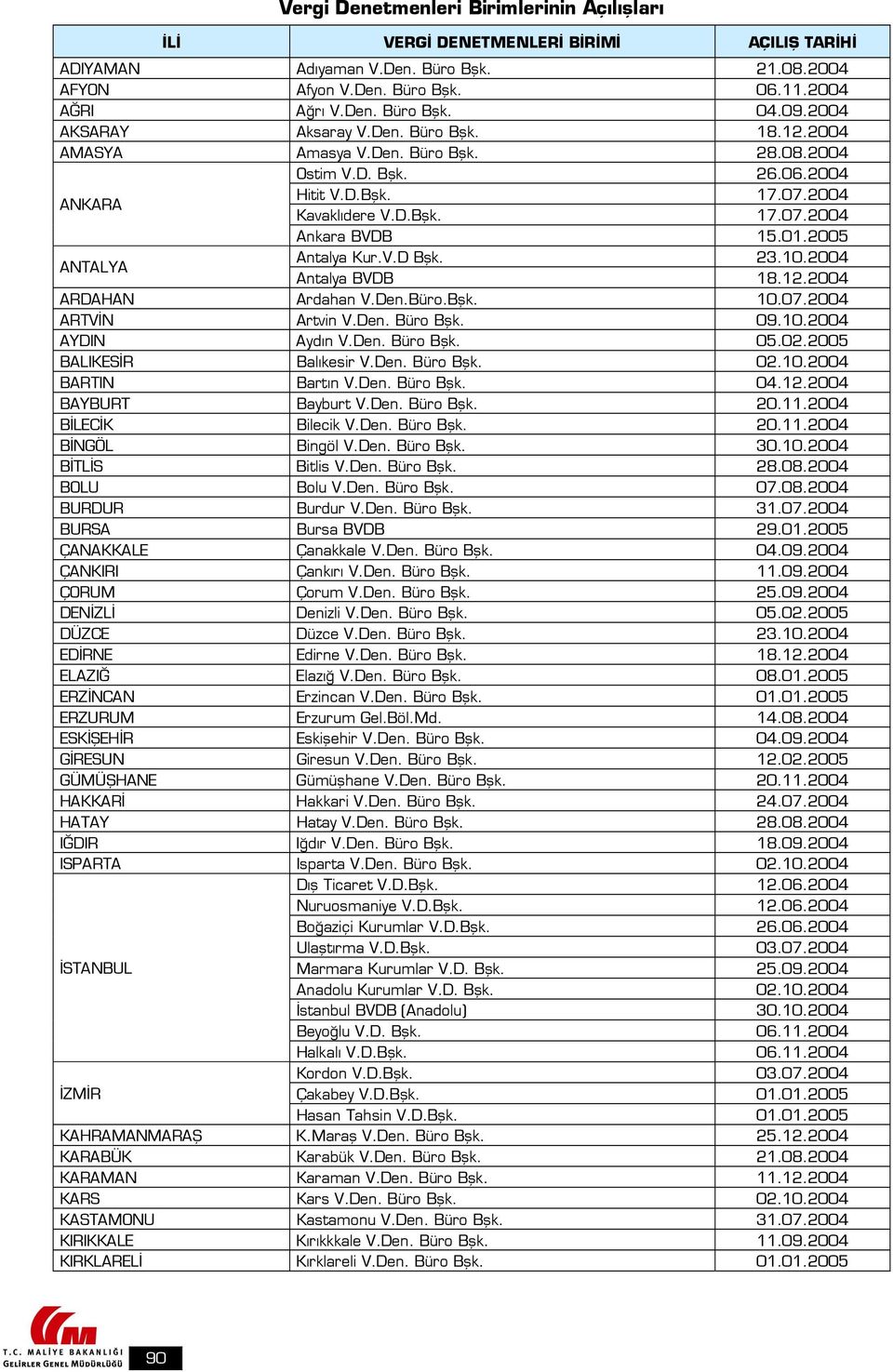 01.2005 ANTALYA Antalya Kur.V.D Bşk. 23.10.2004 Antalya BVDB 18.12.2004 ARDAHAN Ardahan V.Den.Büro.Bşk. 10.07.2004 ARTVİN Artvin V.Den. Büro Bşk. 09.10.2004 AYDIN Aydın V.Den. Büro Bşk. 05.02.