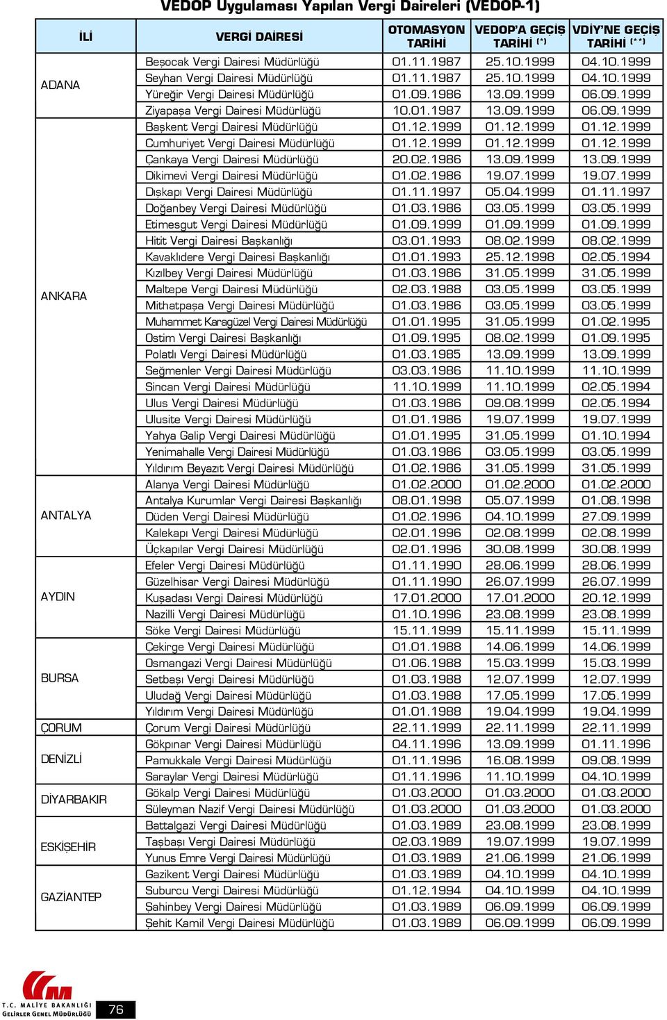 01.1987 13.09.1999 06.09.1999 Başkent Vergi Dairesi Müdürlüğü 01.12.1999 01.12.1999 01.12.1999 Cumhuriyet Vergi Dairesi Müdürlüğü 01.12.1999 01.12.1999 01.12.1999 Çankaya Vergi Dairesi Müdürlüğü 20.