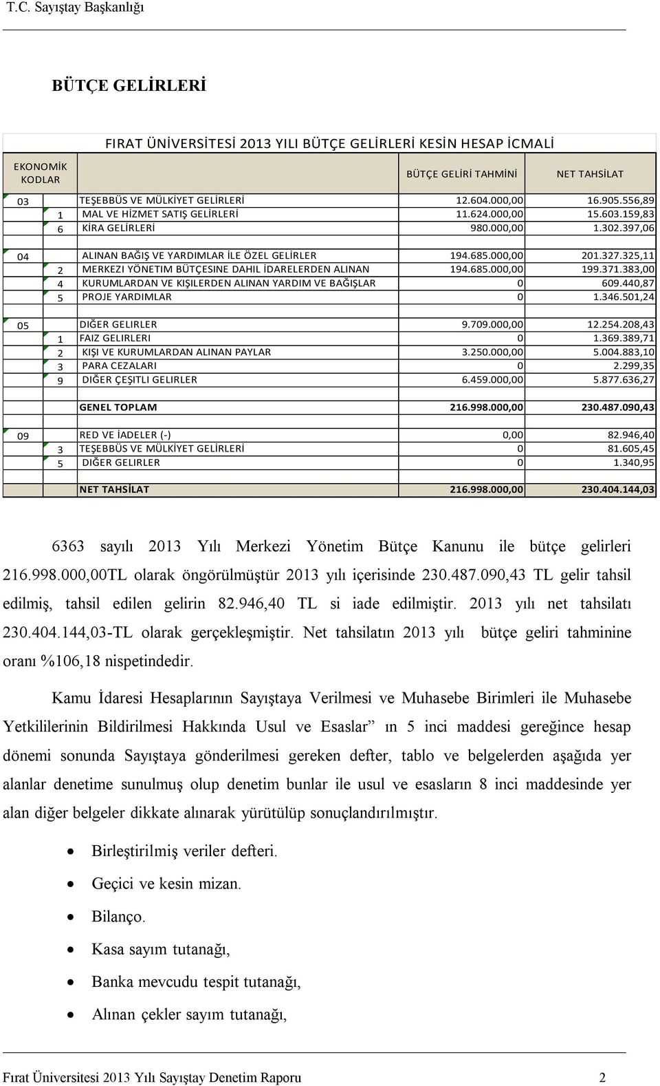 325,11 2 MERKEZI YÖNETIM BÜTÇESINE DAHIL İDARELERDEN ALINAN 194.685. 199.371.383, 4 KURUMLARDAN VE KIŞILERDEN ALINAN YARDIM VE BAĞIŞLAR 0 6.440,87 5 PROJE YARDIMLAR 0 1.346.5,24 DIĞER GELIRLER 9.7. 12.