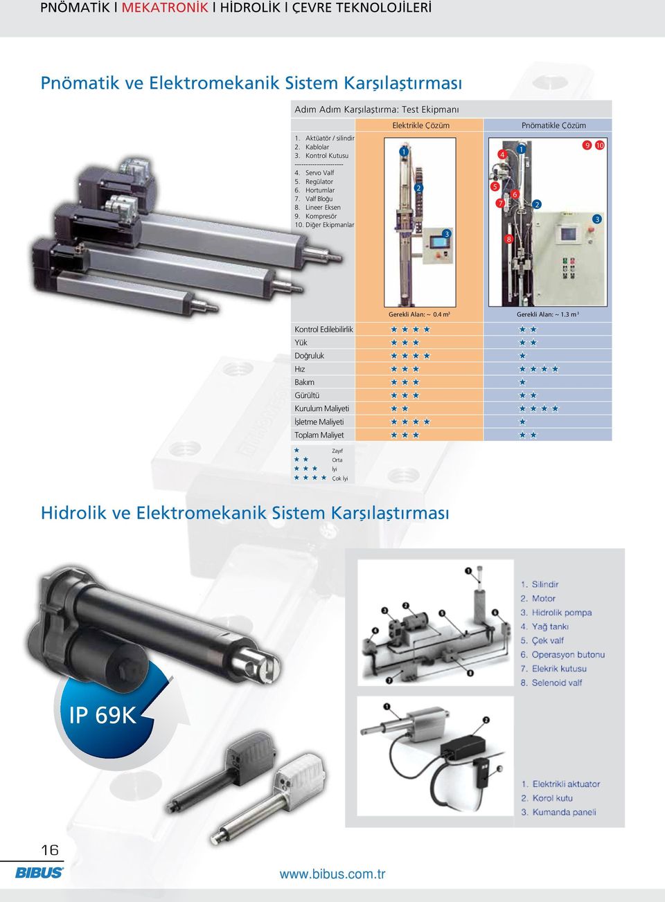 Kompresör 10. Diğer Ekipmanlar Elektrikle Çözüm 1 2 3 Pnömatikle Çözüm 9 1 4 5 6 7 2 8 10 3 Gerekli Alan: ~ 0.4 m 3 Gerekli Alan: ~ 1.