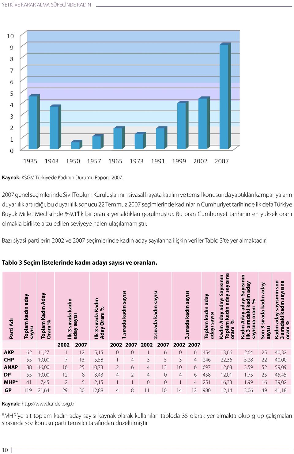 kadınların Cumhuriyet tarihinde ilk defa Türkiye Büyük Millet Meclisi nde %9,1 lik bir oranla yer aldıkları görülmüştür.