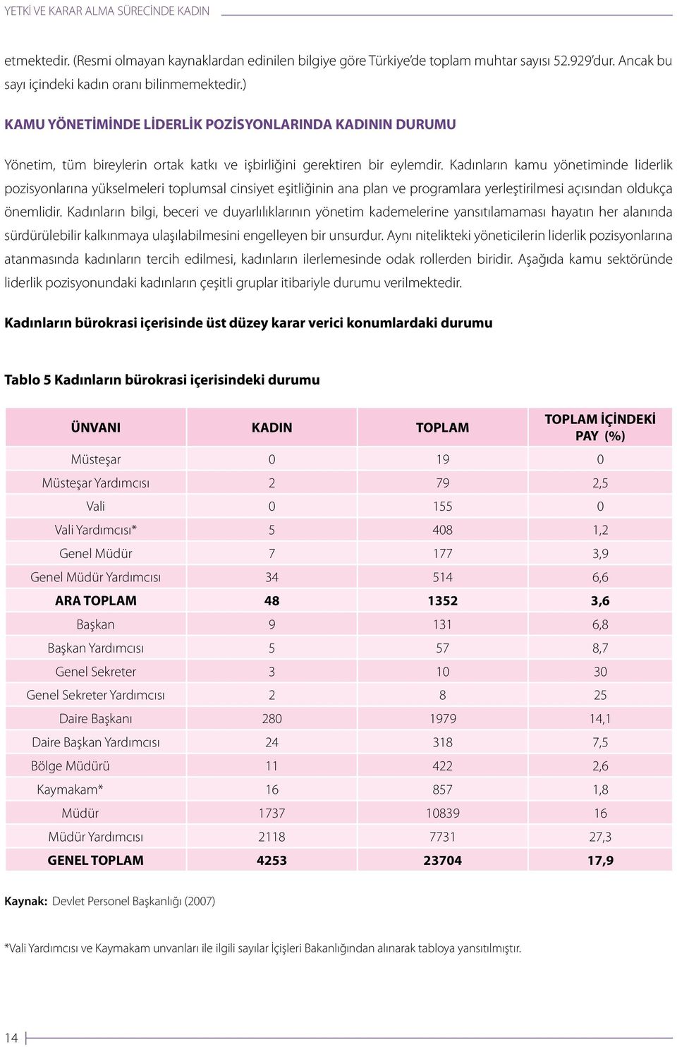 Kadınların kamu yönetiminde liderlik pozisyonlarına yükselmeleri toplumsal cinsiyet eşitliğinin ana plan ve programlara yerleştirilmesi açısından oldukça önemlidir.