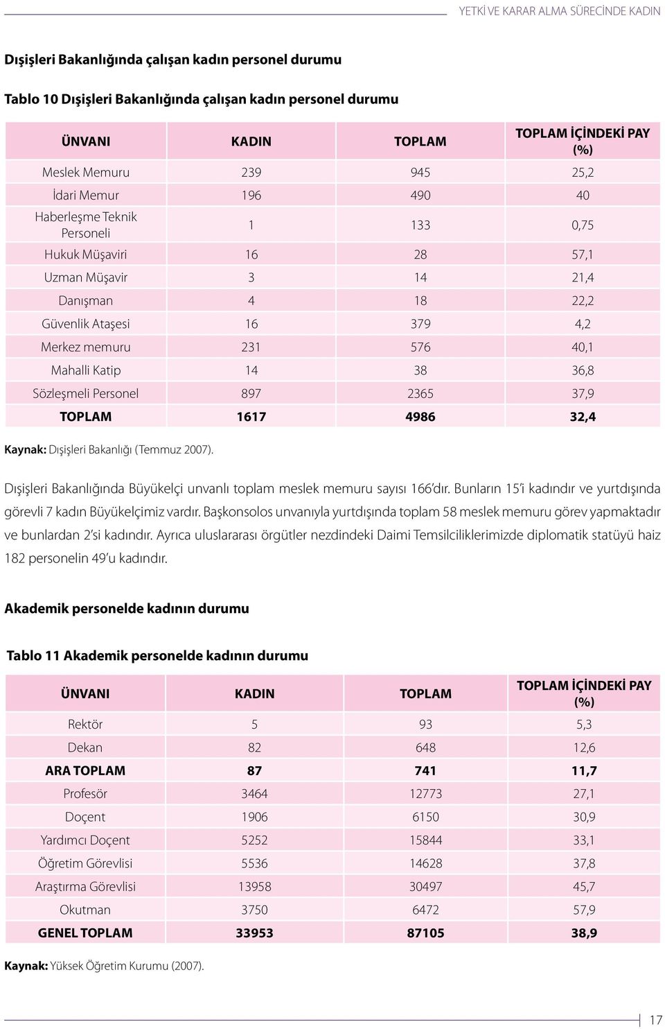 Sözleşmeli Personel 897 2365 37,9 TOPLAM 1617 4986 32,4 Kaynak: Dışişleri Bakanlığı (Temmuz 2007). Dışişleri Bakanlığında Büyükelçi unvanlı toplam meslek memuru sayısı 166 dır.