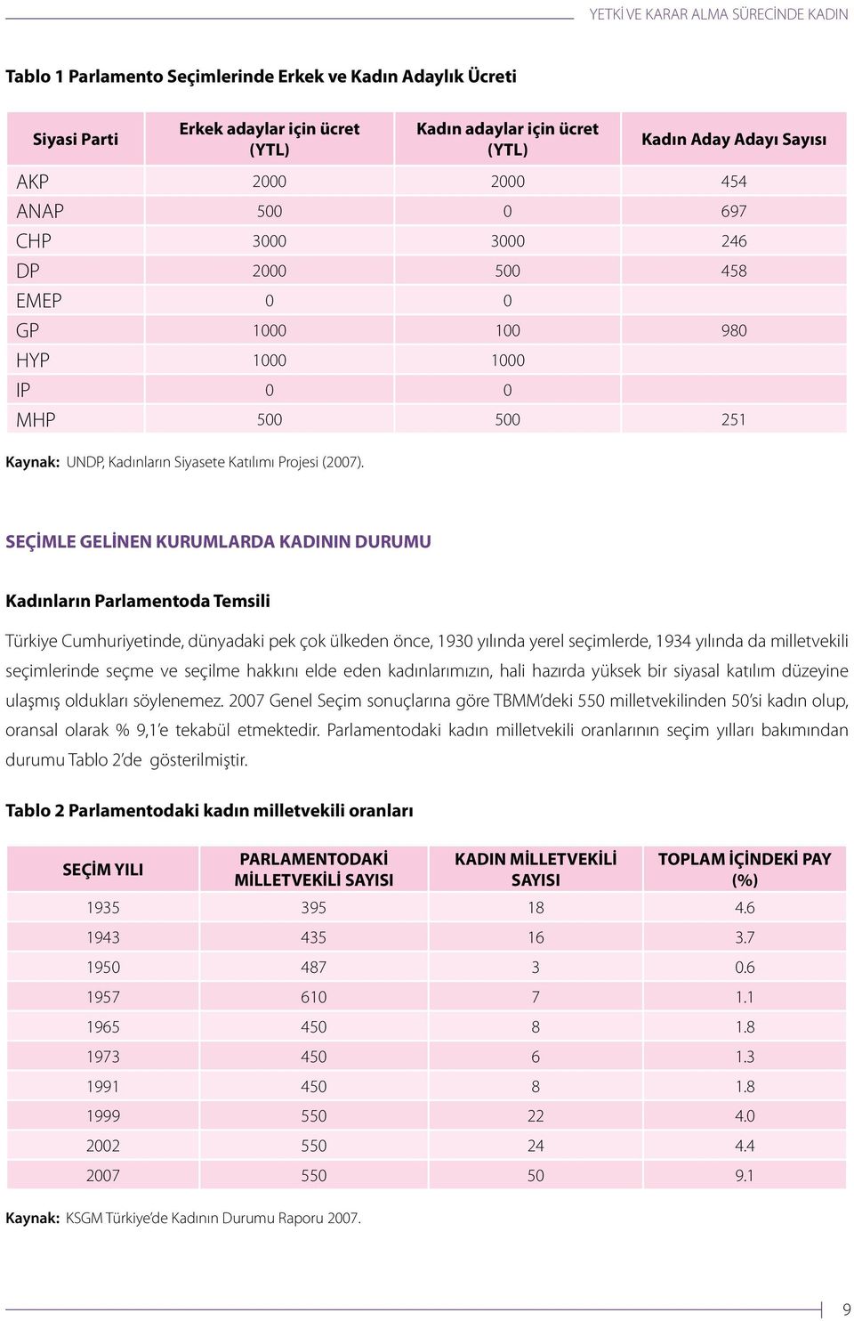 SEÇİMLE GELİNEN KURUMLARDA KADININ DURUMU Kadınların Parlamentoda Temsili Türkiye Cumhuriyetinde, dünyadaki pek çok ülkeden önce, 1930 yılında yerel seçimlerde, 1934 yılında da milletvekili