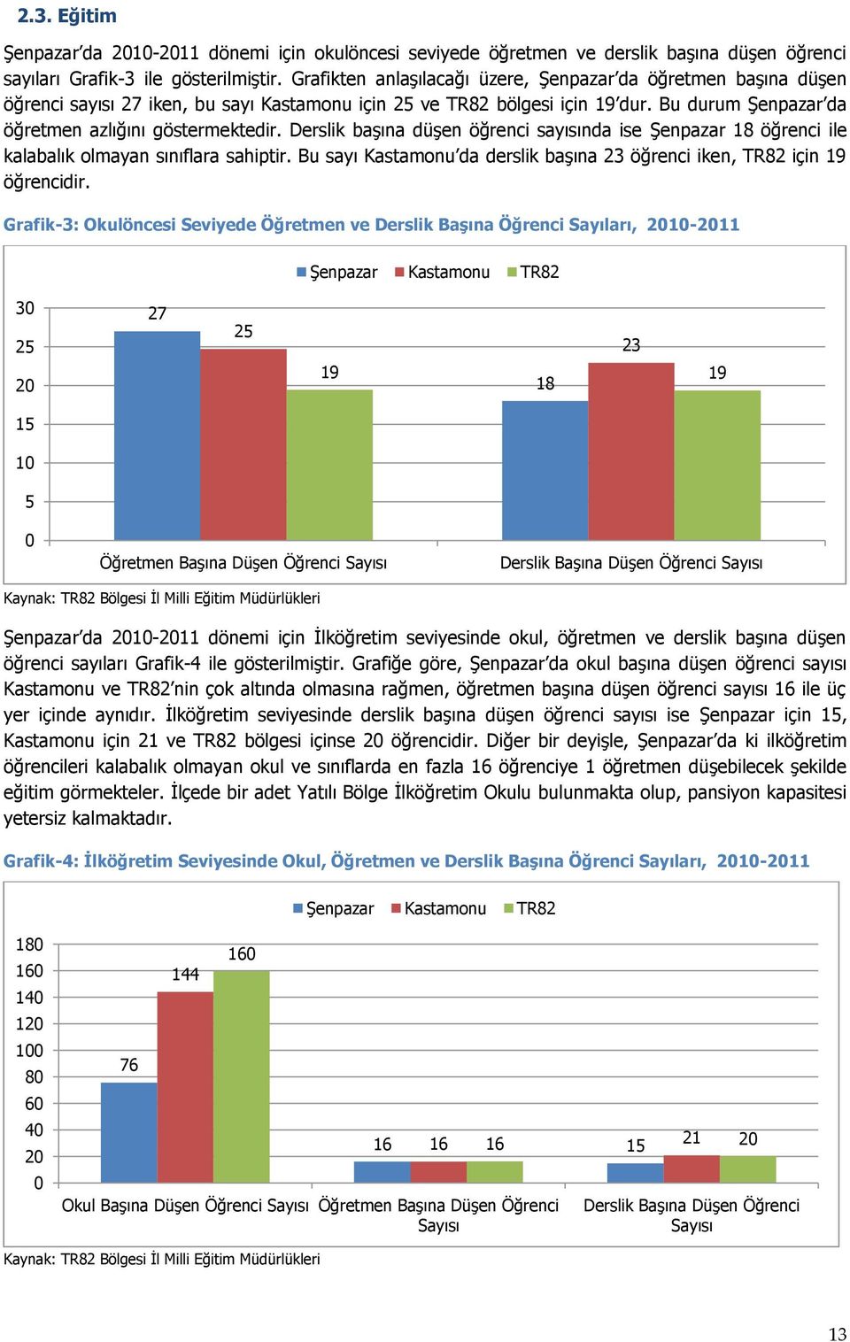 Derslik başına düşen öğrenci sayısında ise Şenpazar 18 öğrenci ile kalabalık olmayan sınıflara sahiptir. Bu sayı Kastamonu da derslik başına 23 öğrenci iken, TR82 için 19 öğrencidir.