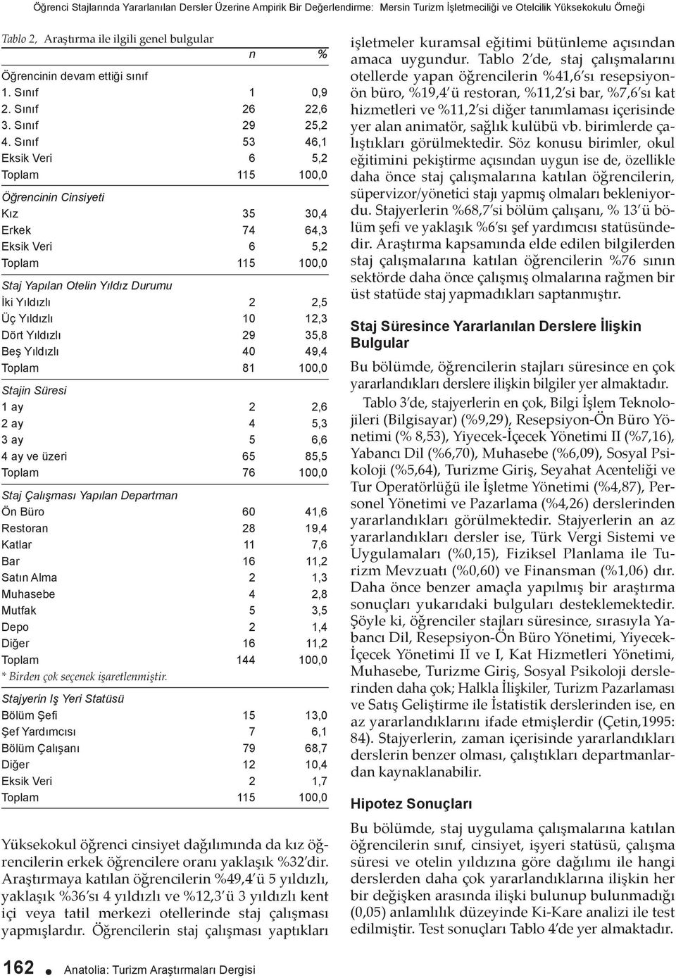 Sınıf 53 46,1 Eksik Veri 6 5,2 Toplam 115 100,0 Öğrencinin Cinsiyeti Kız 35 30,4 Erkek 74 64,3 Eksik Veri 6 5,2 Toplam 115 100,0 Staj Yapılan Otelin Yıldız Durumu İki Yıldızlı 2 2,5 Üç Yıldızlı 10