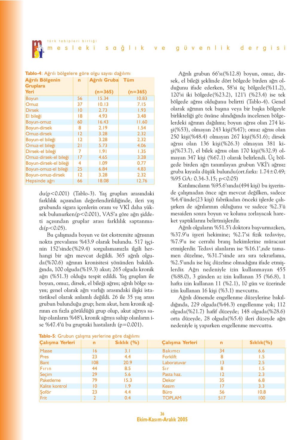 28 Boyun-dirsek-el bileði 4 1.09 0.77 Boyun-omuz-el bileði 25 6.84 4.83 Boyun-omuz-dirsek 12 3.28 2.32 Hepsinde aðrý 66 18.08 12.76 du(p<0.001) (Tablo-3).