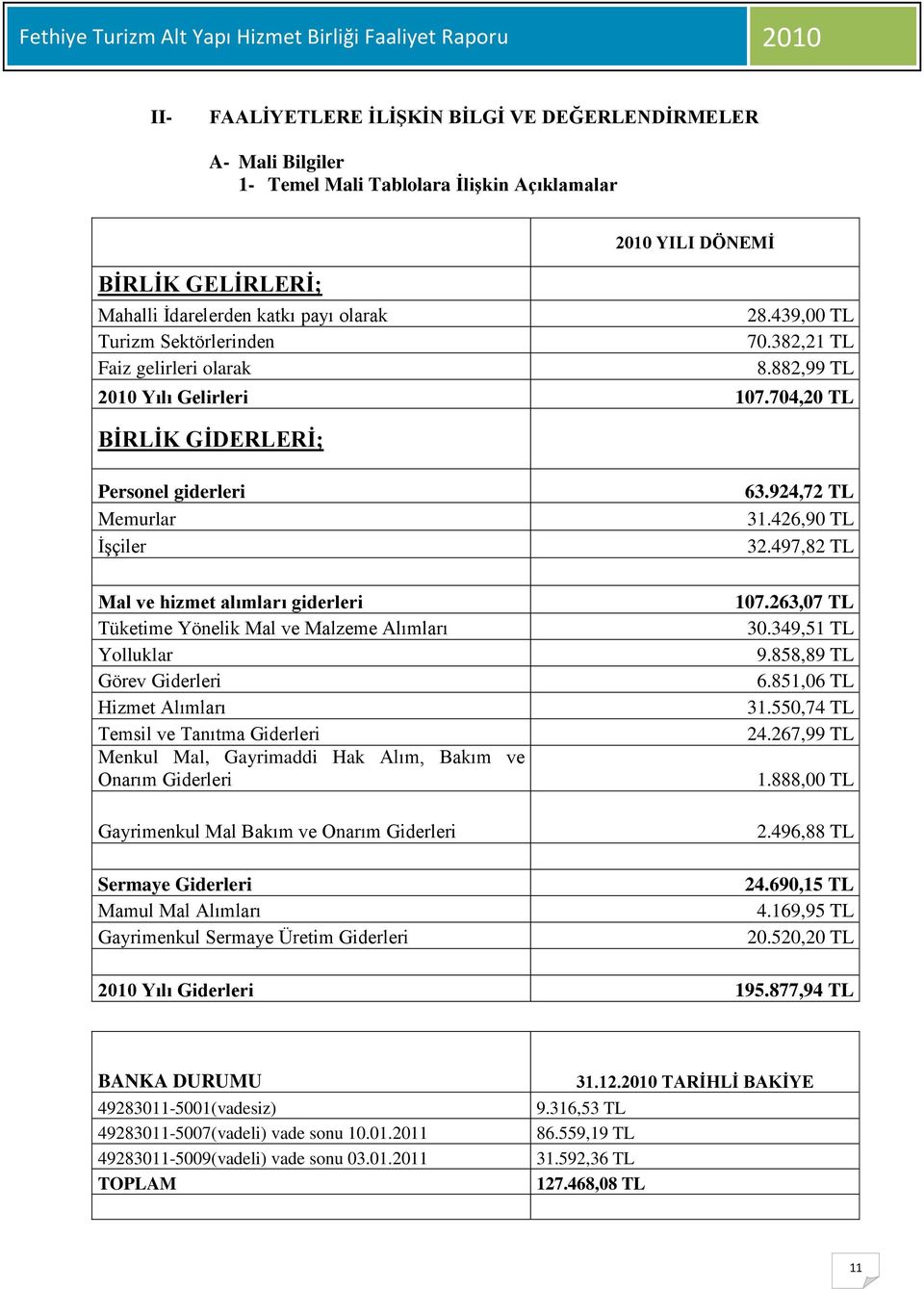 704,20 TL BİRLİK GİDERLERİ; Personel giderleri Memurlar İşçiler Mal ve hizmet alımları giderleri Tüketime Yönelik Mal ve Malzeme Alımları Yolluklar Görev Giderleri Hizmet Alımları Temsil ve Tanıtma