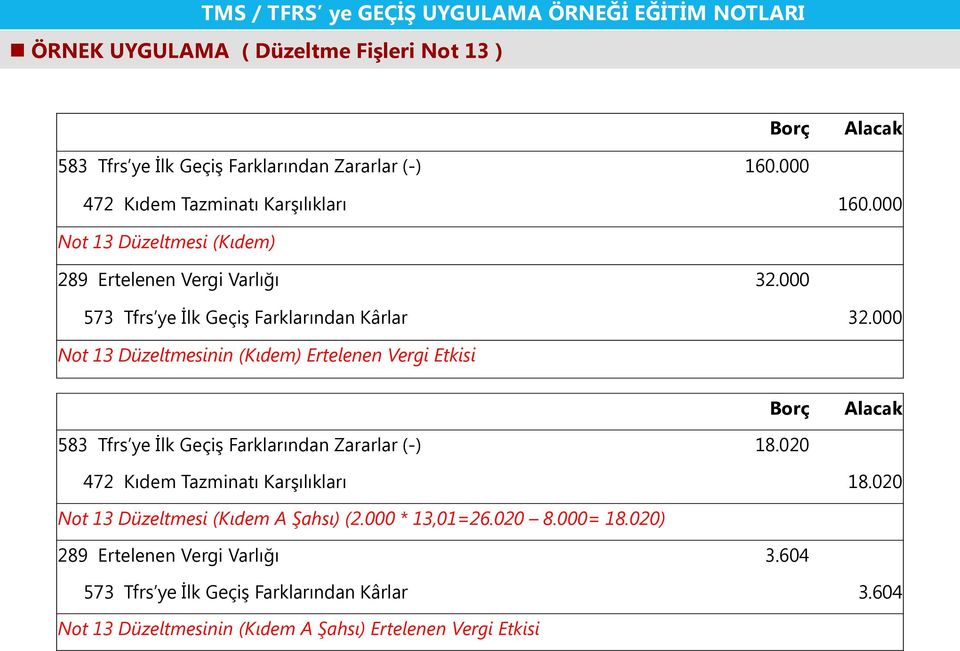 000 Not 13 Düzeltmesinin (Kıdem) Ertelenen Vergi Etkisi Borç Alacak 583 Tfrs ye İlk Geçiş Farklarından Zararlar (-) 18.020 472 Kıdem Tazminatı Karşılıkları 18.