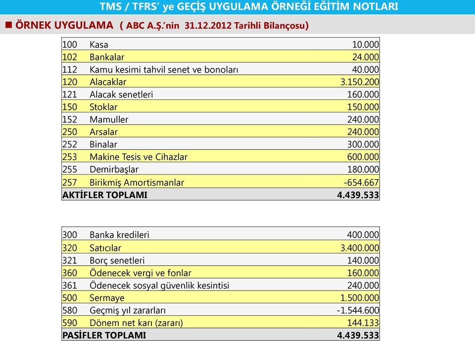 000 257 Birikmiş Amortismanlar -654.667 AKTİFLER TOPLAMI 4.439.533 300 Banka kredileri 400.000 320 Satıcılar 3.400.000 321 Borç senetleri 140.