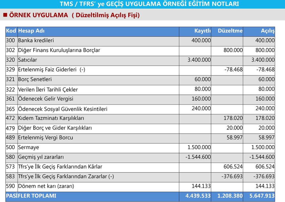 000 472 Kıdem Tazminatı Karşılıkları 178.020 178.020 479 Diğer Borç ve Gider Karşılıkları 20.000 20.000 489 Ertelenmiş Vergi Borcu 58.997 58.997 500 Sermaye 1.500.000 1.500.000 580 Geçmiş yıl zararları -1.