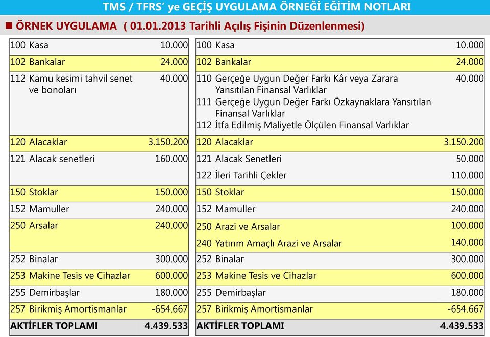 Varlıklar 40.000 120 Alacaklar 3.150.200 120 Alacaklar 3.150.200 121 Alacak senetleri 160.000 121 Alacak Senetleri 50.000 122 İleri Tarihli Çekler 110.000 150 Stoklar 150.000 150 Stoklar 150.000 152 Mamuller 240.