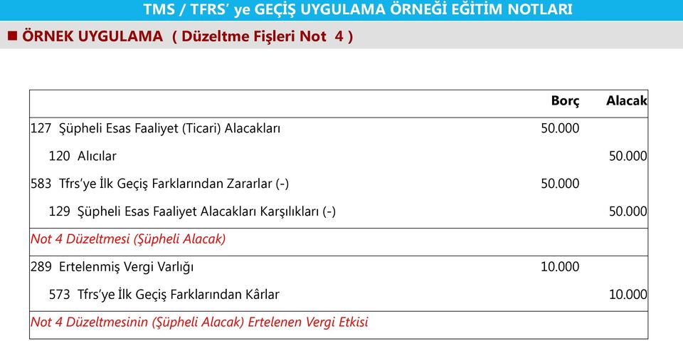 000 129 Şüpheli Esas Faaliyet Alacakları Karşılıkları (-) 50.