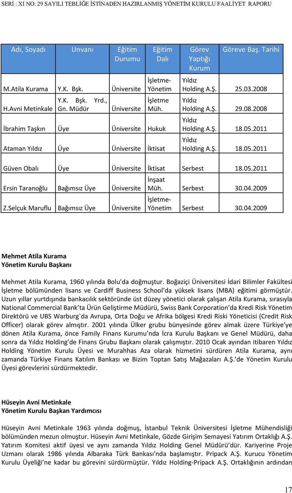 2011 Yıldız Holding A.Ş. 18.05.2011 Güven Obalı Üye Üniversite İktisat Serbest 18.05.2011 Ersin Taranoğlu Bağımsız Üye Z.Selçuk Maruflu Bağımsız Üye Üniversite Üniversite İnşaat Müh. Serbest 30.04.