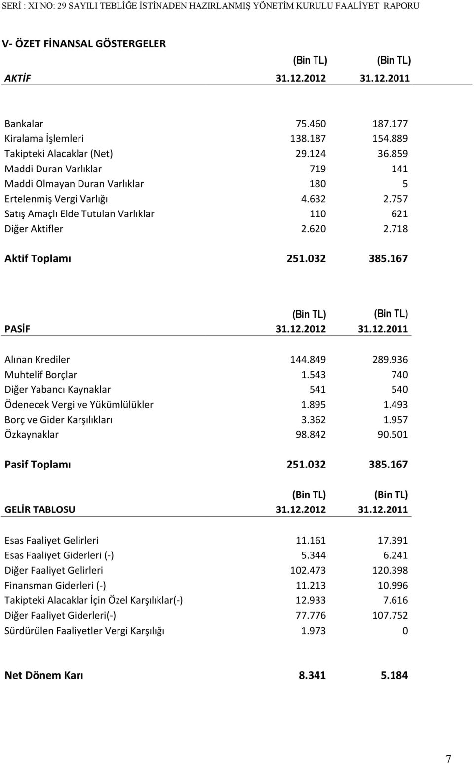 032 385.167 (Bin TL) (Bin TL) PASİF 31.12.2012 31.12.2011 Alınan Krediler 144.849 289.936 Muhtelif Borçlar 1.543 740 Diğer Yabancı Kaynaklar 541 540 Ödenecek Vergi ve Yükümlülükler 1.895 1.