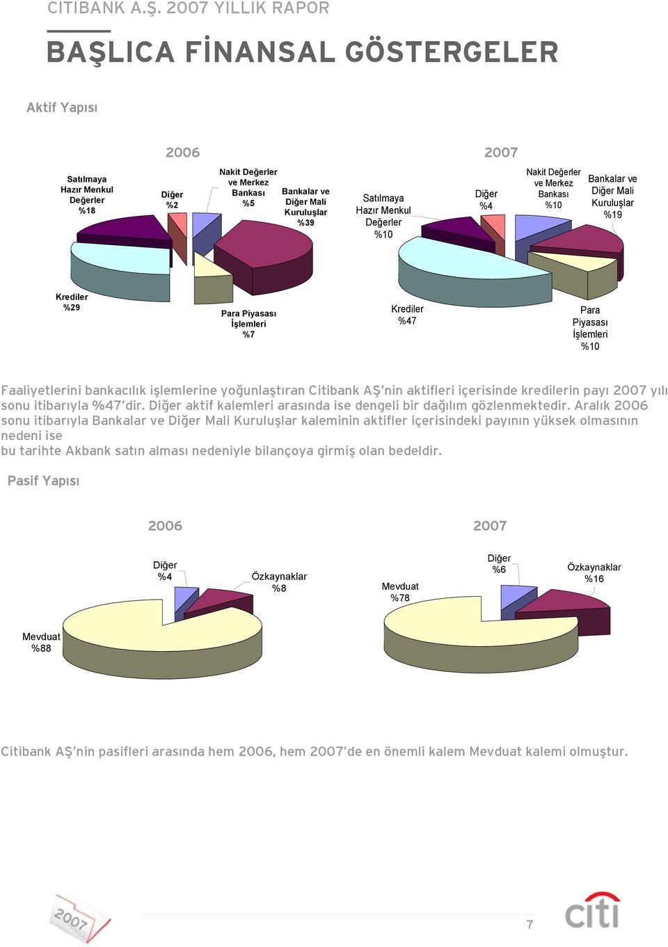 bankacılık işlemlerine yoğunlaştıran Citibank AŞ nin aktifleri içerisinde kredilerin payı 2007 yılı sonu itibarıyla %47 dir. Diğer aktif kalemleri arasında ise dengeli bir dağılım gözlenmektedir.