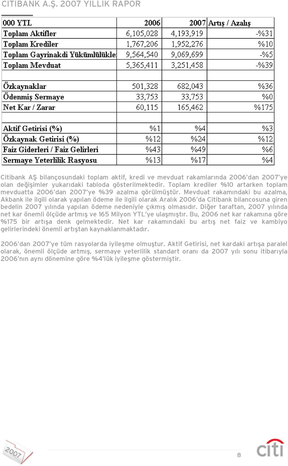 Mevduat rakamındaki bu azalma, Akbank ile ilgili olarak yapılan ödeme ile ilgili olarak Aralık 2006 da Citibank bilancosuna giren bedelin 2007 yılında yapılan ödeme nedeniyle çıkmış olmasıdır.