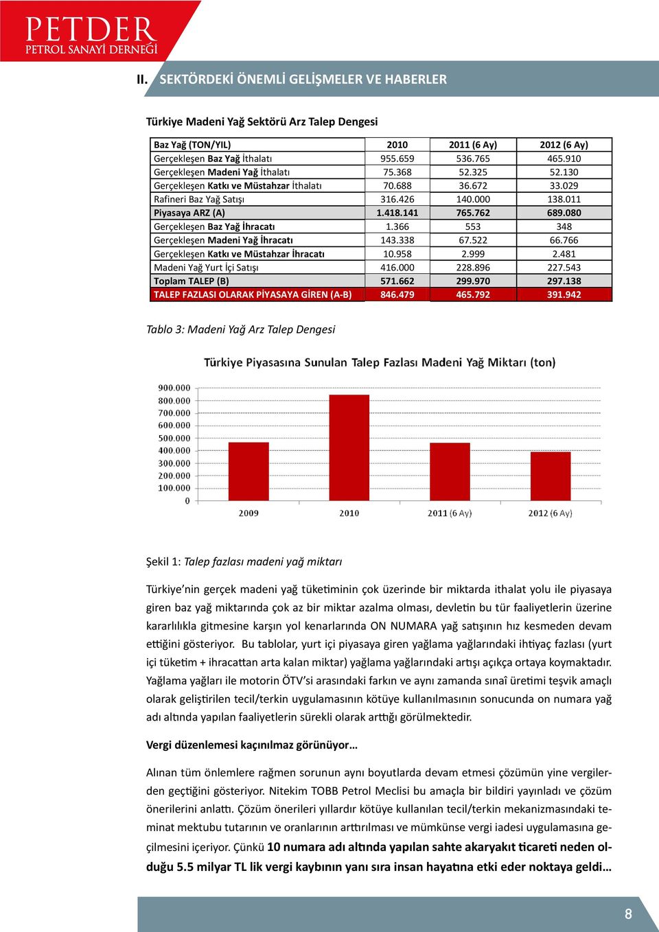 762 689.080 Gerçekleşen Baz Yağ İhracatı 1.366 553 348 Gerçekleşen Madeni Yağ İhracatı 143.338 67.522 66.766 Gerçekleşen Katkı ve Müstahzar İhracatı 10.958 2.999 2.481 Madeni Yağ Yurt İçi Satışı 416.