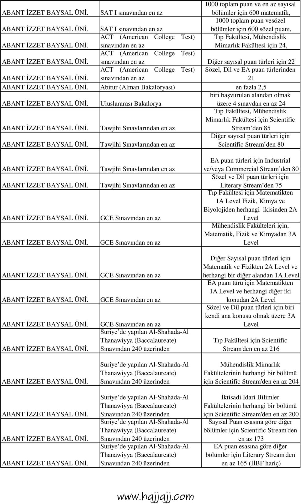 sınavından en az Mimarlık Fakültesi için 24, ACT (American College Test) ABANT İZZET BAYSAL ÜNİ.