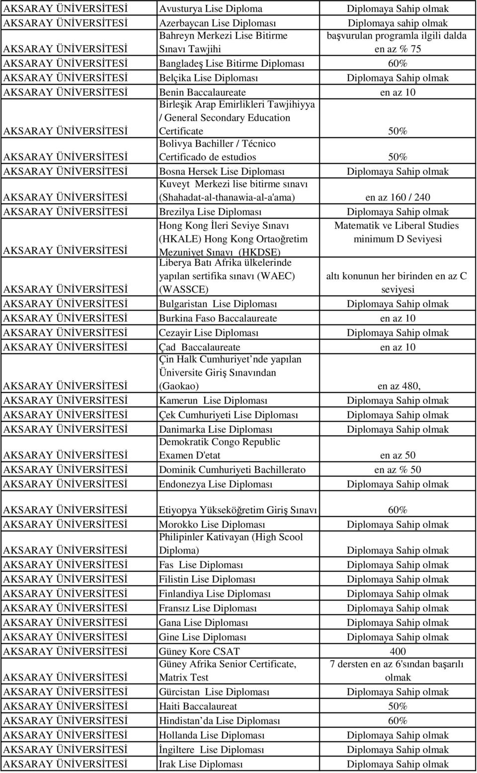 Secondary Education Certificate 50% AKSARAY Bolivya Bachiller / Técnico Certificado de estudios 50% AKSARAY Bosna Hersek Lise Diploması Diplomaya Sahip olmak AKSARAY Kuveyt Merkezi lise bitirme