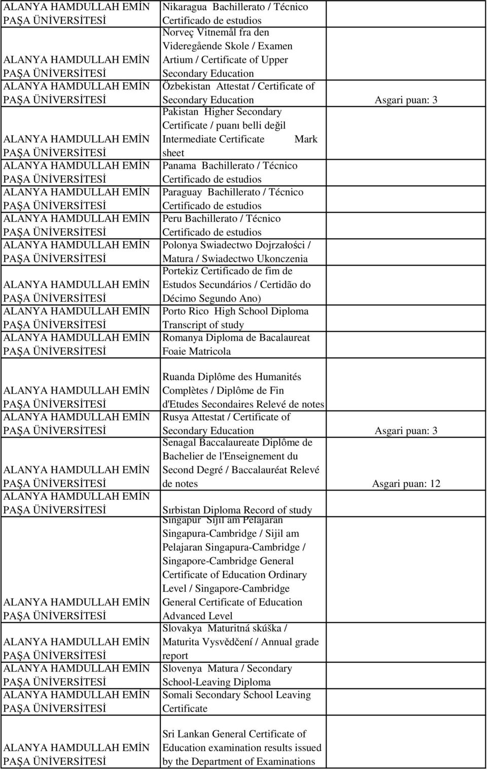 estudios Norveç Vitnemål fra den Videregående Skole / Examen Artium / Certificate of Upper Secondary Education Özbekistan Attestat / Certificate of Secondary Education Asgari puan: 3 Pakistan Higher