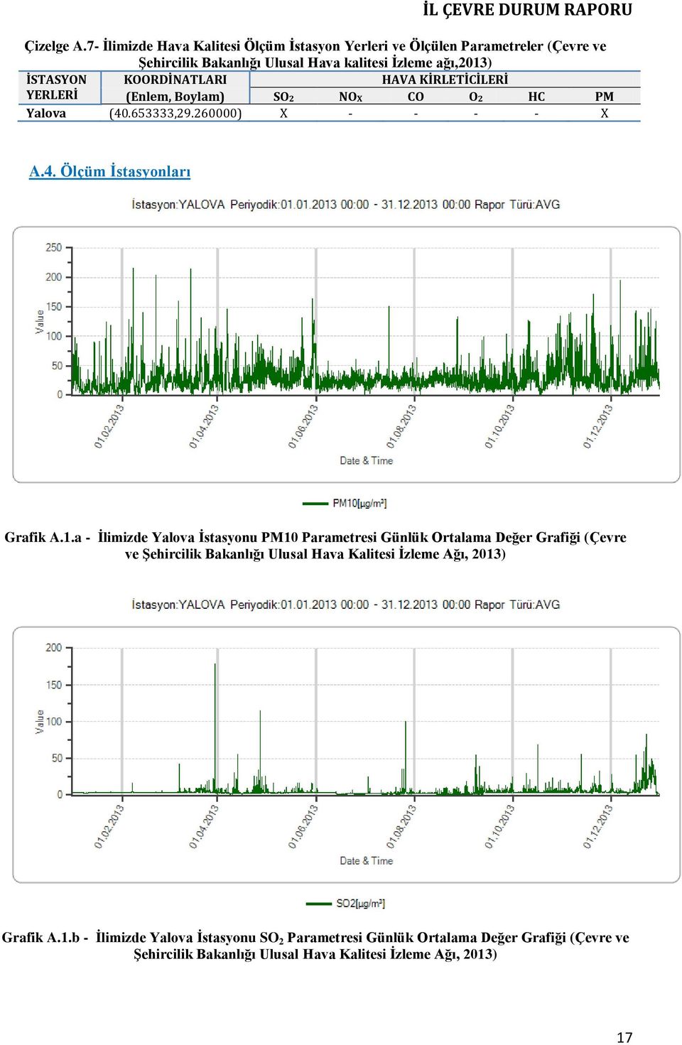 KOORDİNATLARI HAVA KİRLETİCİLERİ YERLERİ (Enlem, Boylam) SO2 NOX CO O2 HC PM Yalova (40.653333,29.260000) X - - - - X A.4. Ölçüm İstasyonları Grafik A.1.