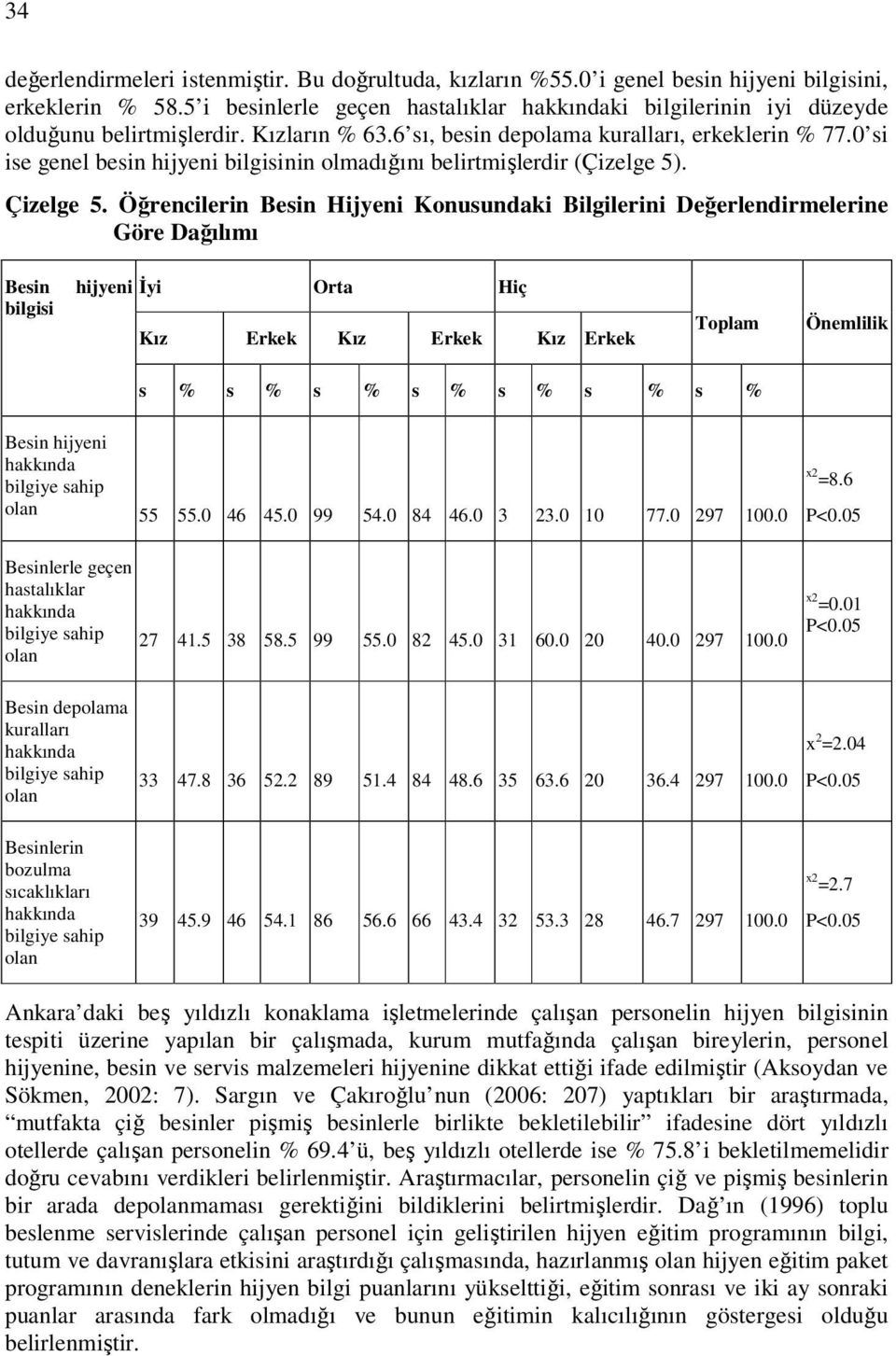 0 si ise genel besin hijyeni bilgisinin olmadığını belirtmişlerdir (Çizelge 5). Çizelge 5.