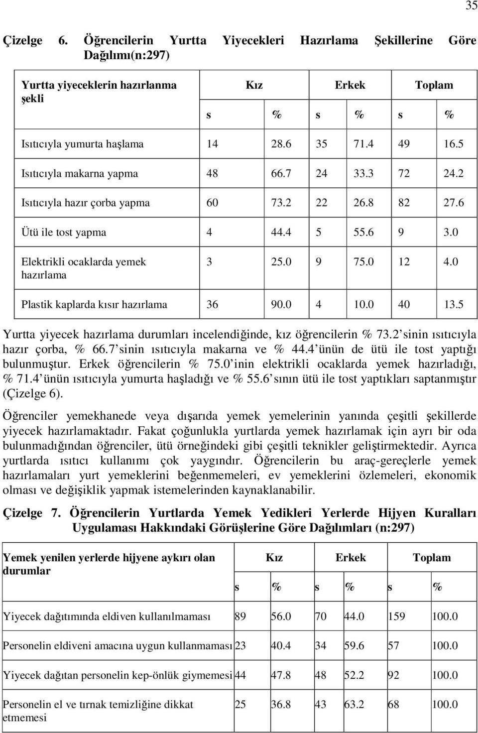 0 12 4.0 Plastik kaplarda kısır hazırlama 36 90.0 4 10.0 40 13.5 Yurtta yiyecek hazırlama durumları incelendiğinde, kız öğrencilerin % 73.2 sinin ısıtıcıyla hazır çorba, % 66.