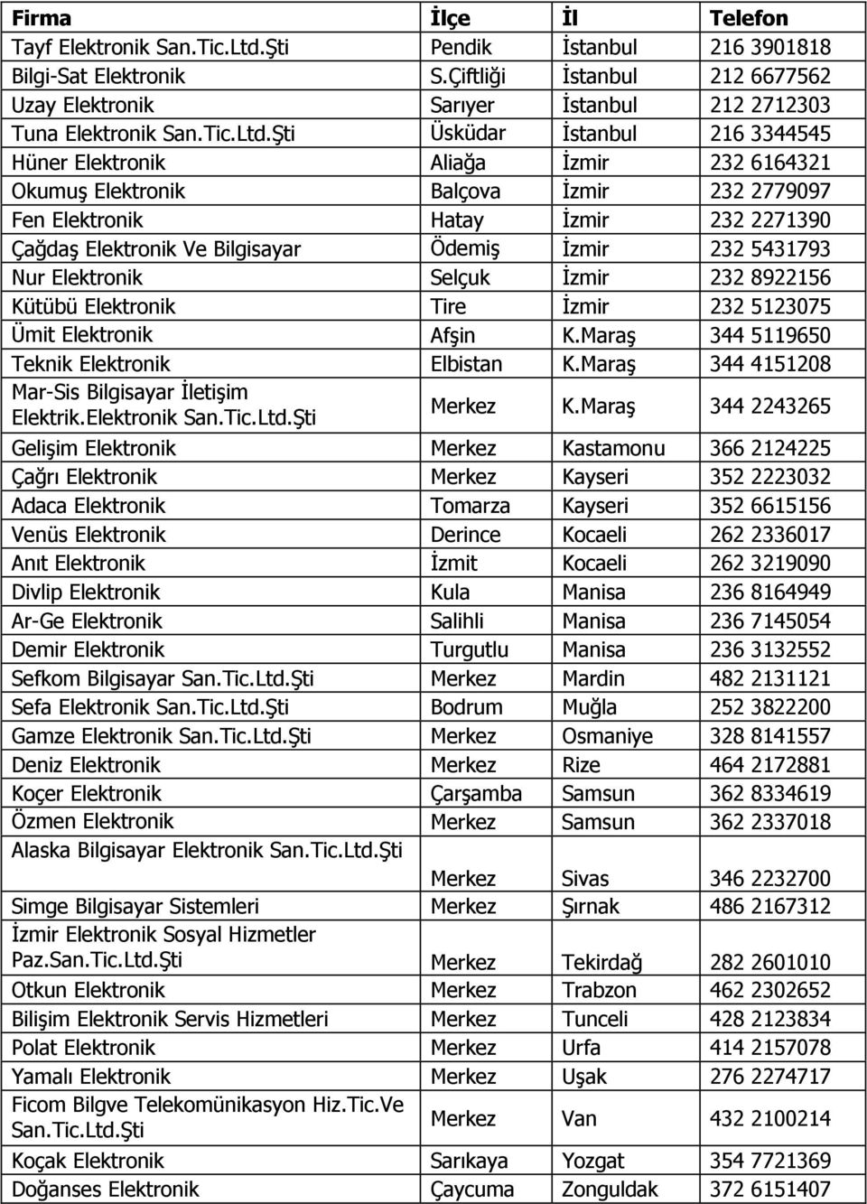 Şti Üsküdar Đstanbul 216 3344545 Hüner Elektronik Aliağa Đzmir 232 6164321 Okumuş Elektronik Balçova Đzmir 232 2779097 Fen Elektronik Hatay Đzmir 232 2271390 Çağdaş Elektronik Ve Bilgisayar Ödemiş