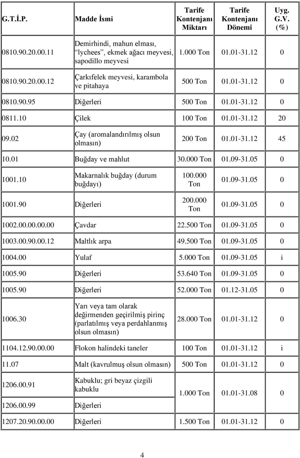 10 Makarnalık buğday (durum buğdayı) 100.000 Ton 01.09-31.05 0 1001.90 Diğerleri 200.000 Ton 01.09-31.05 0 1002.00.00.00.00 Çavdar 22.500 Ton 01.09-31.05 0 1003.00.90.00.12 Maltlık arpa 49.500 Ton 01.09-31.05 0 1004.