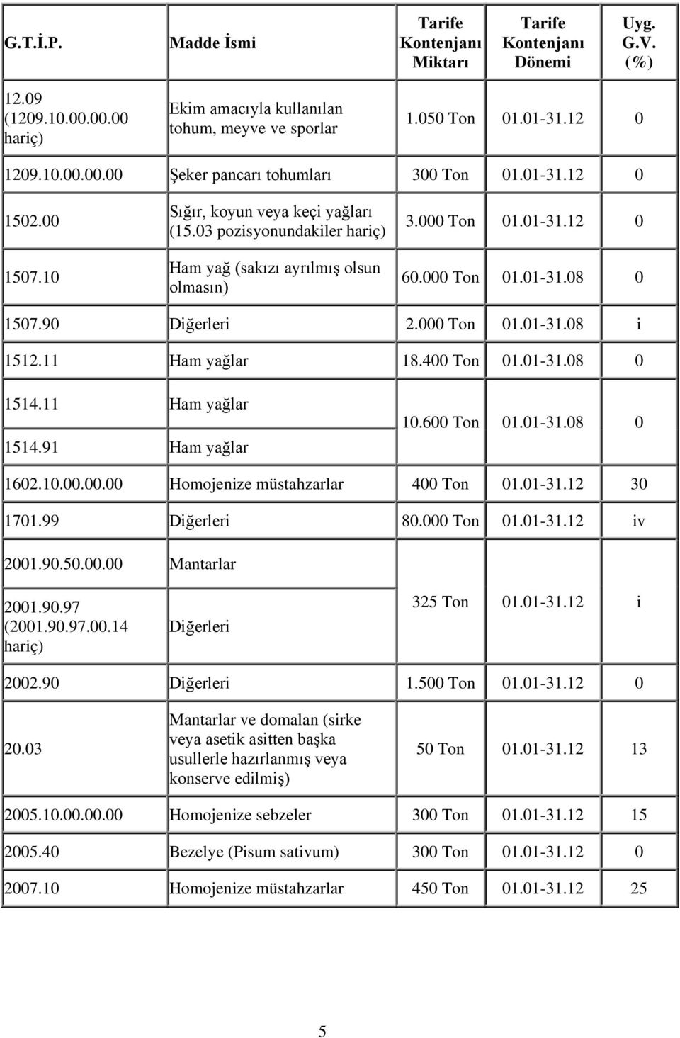 11 Ham yağlar 18.400 Ton 01.01-31.08 0 1514.11 Ham yağlar 1514.91 Ham yağlar 10.600 Ton 01.01-31.08 0 1602.10.00.00.00 Homojenize müstahzarlar 400 Ton 01.01-31.12 30 1701.99 Diğerleri 80.000 Ton 01.