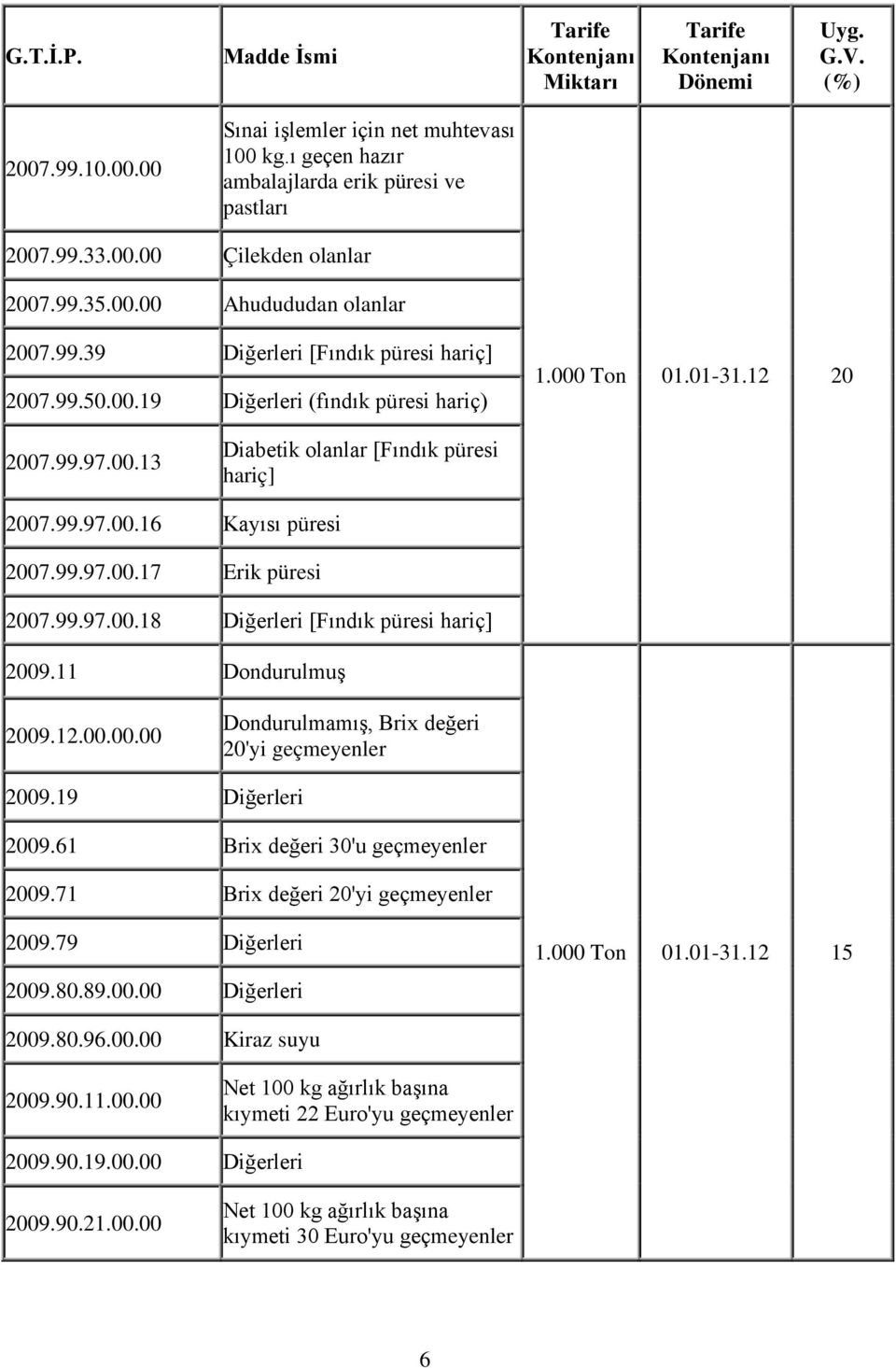 11 Dondurulmuş 2009.12.00.00.00 Dondurulmamış, Brix değeri 20'yi geçmeyenler 2009.19 Diğerleri 2009.61 Brix değeri 30'u geçmeyenler 2009.71 Brix değeri 20'yi geçmeyenler 2009.79 Diğerleri 2009.80.89.