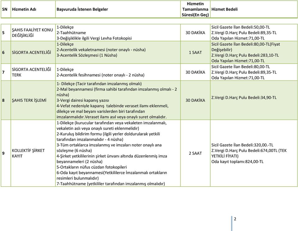 beyannamesi (firma sahibi tarafından imzalanmış olmalı 2 nüsha) 3 Vergi dairesi kapanış yazısı 4 Vefat nedeniyle kapanış talebinde veraset ilamı eklenmeli, dilekçe ve mal beyanı varislerden biri