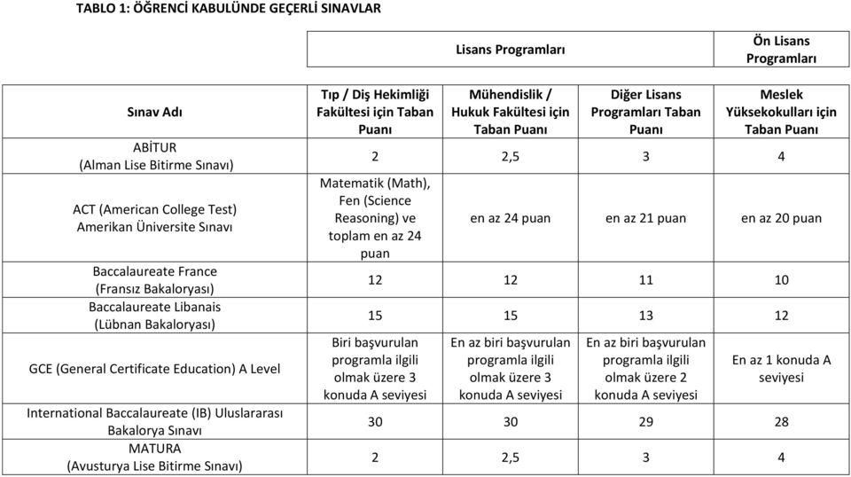 Lise Bitirme Sınavı) Tıp / Diş Hekimliği Fakültesi için Taban Puanı Mühendislik / Hukuk Fakültesi için Taban Puanı Diğer Lisans Programları Taban Puanı Meslek Yüksekokulları için Taban Puanı 2 2,5 3